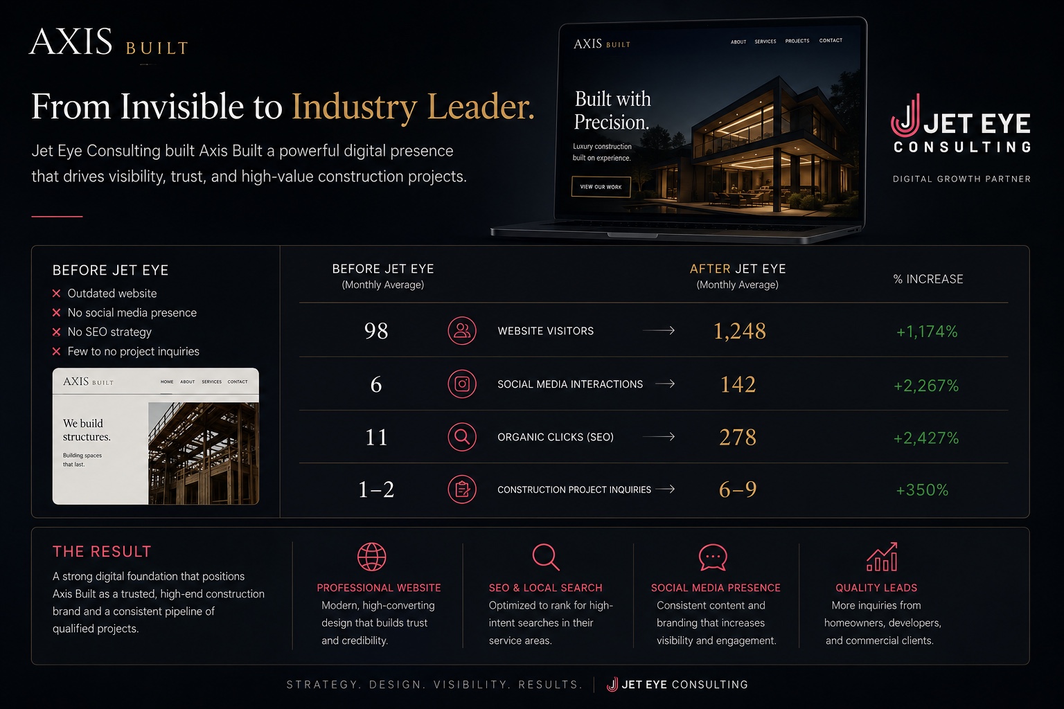 Axis Built results, before vs after Jet Eye (monthly average): website visitors 98 to 1,248, social media interactions 6 to 142, organic clicks 11 to 278, construction project inquiries 1–2 to 6–9